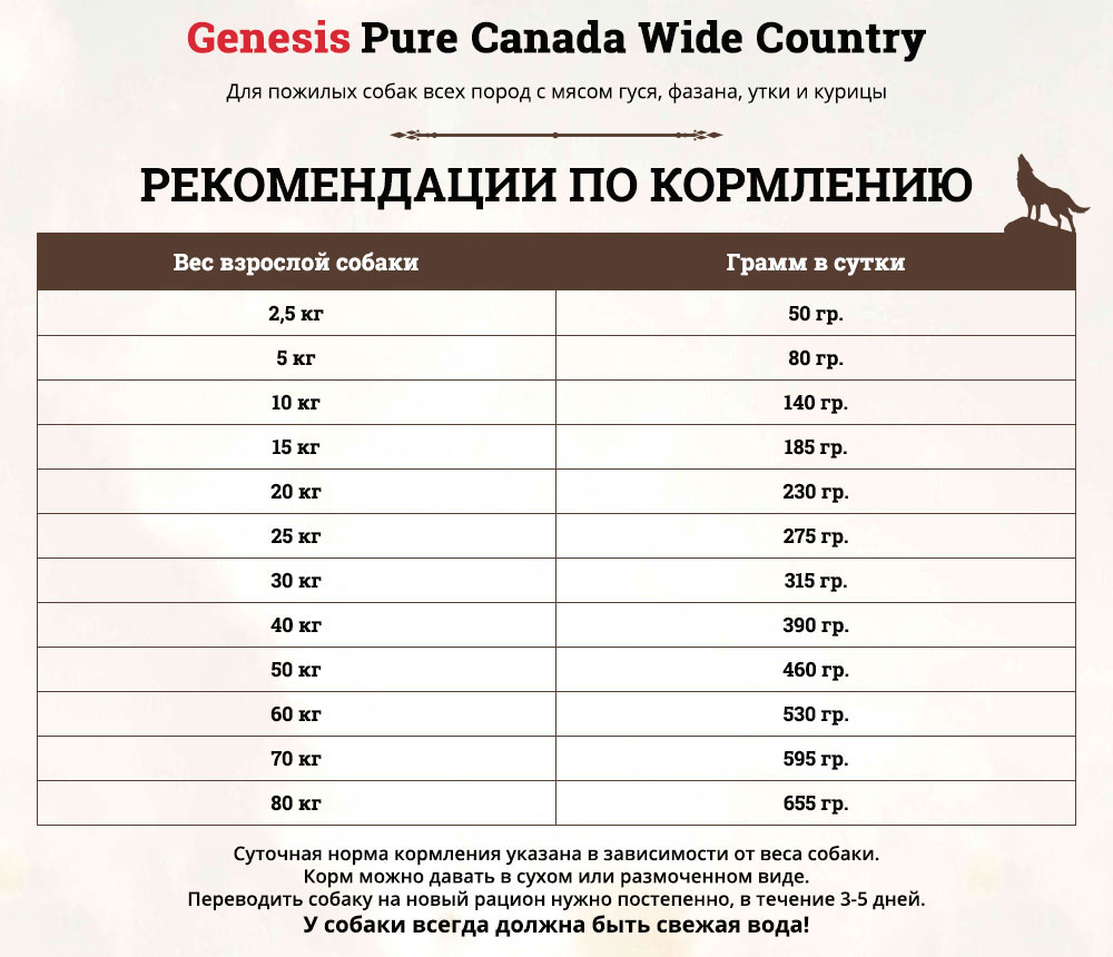 Genesis pure canada wide country senior для пожилых собак всех пород с мясом гуся, фазана, утки и курицы