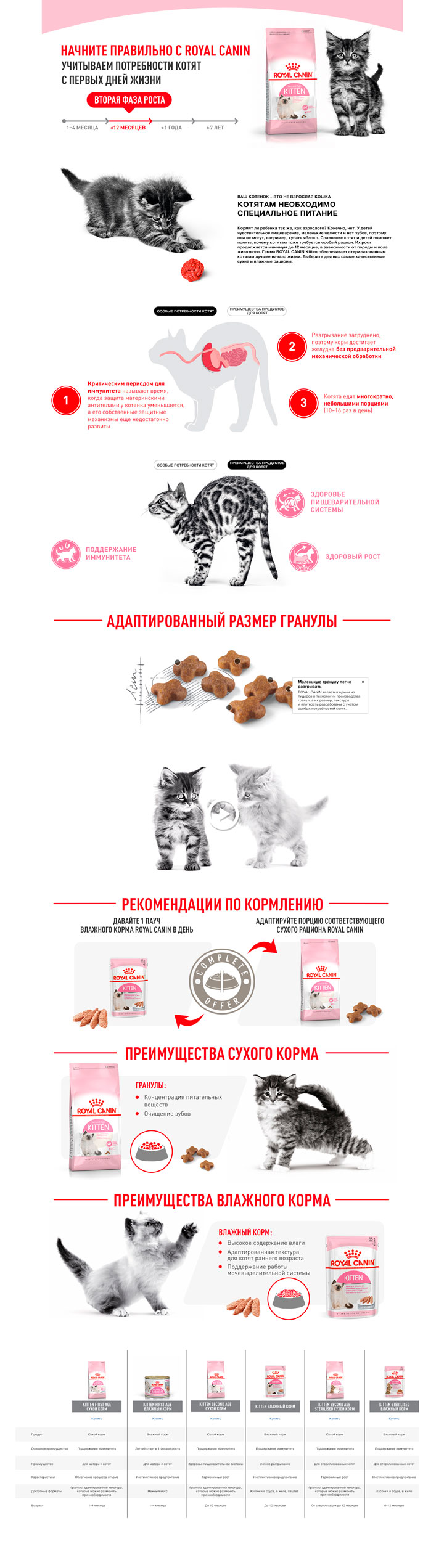 Royal canin kitten корм сухой сбалансированный для котят в период второй фазы роста до 12 месяцев